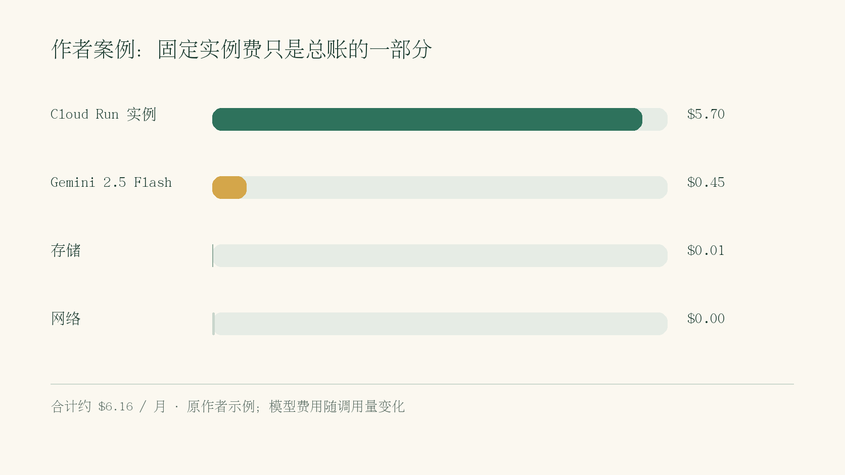 作者案例成本拆分