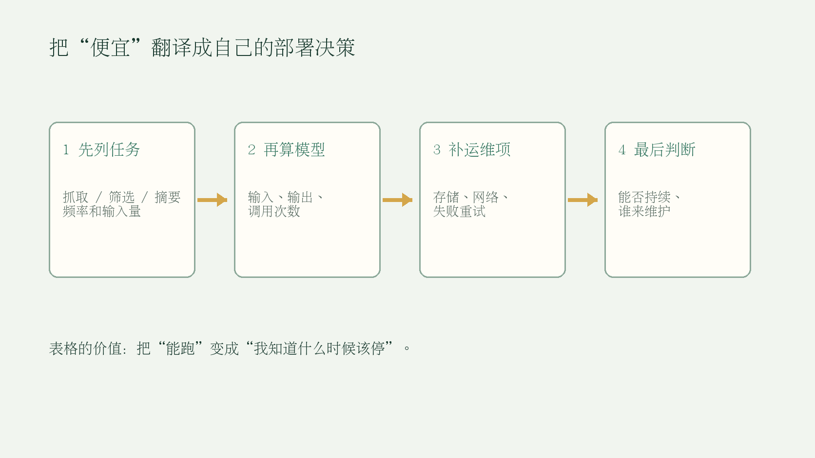 从任务负载到部署决策的四步流程