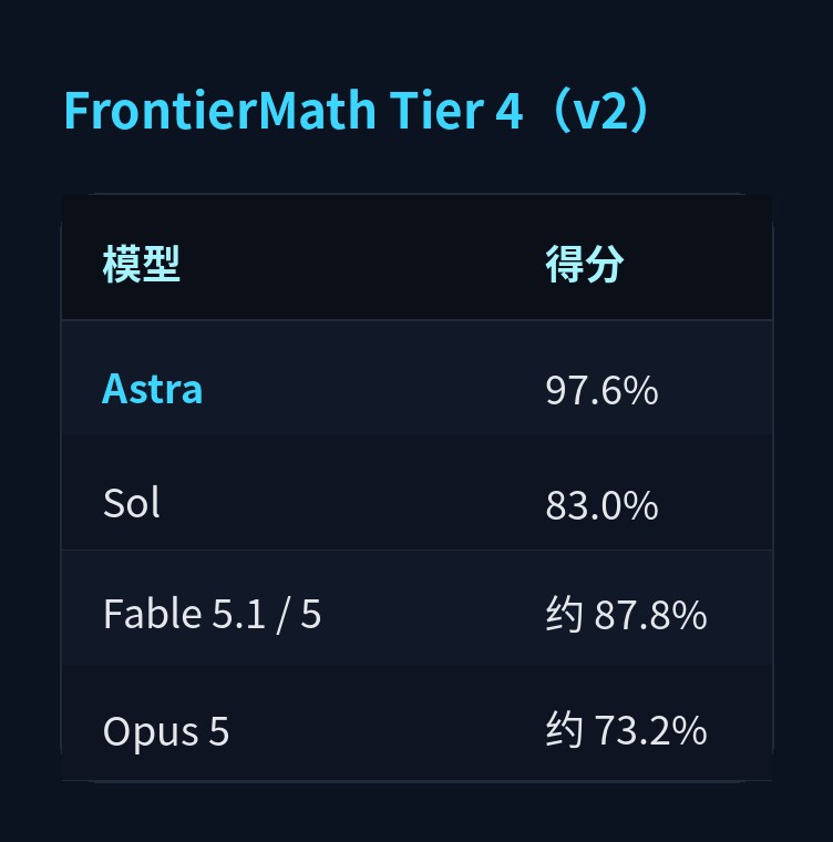 FrontierMath Tier 4