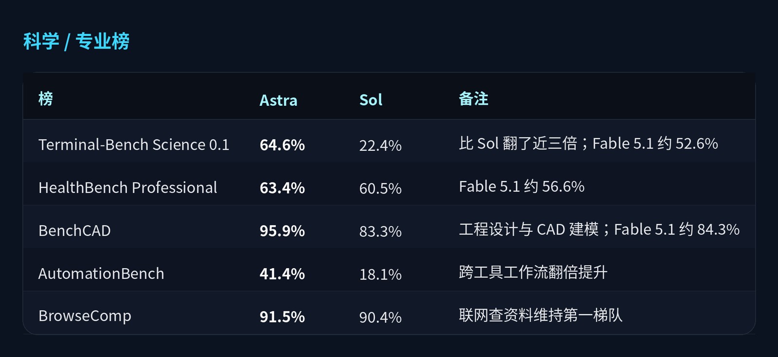 科学 / 专业榜