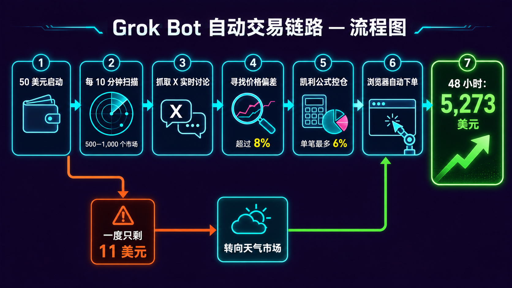 Grok Bot 自动交易执行流程