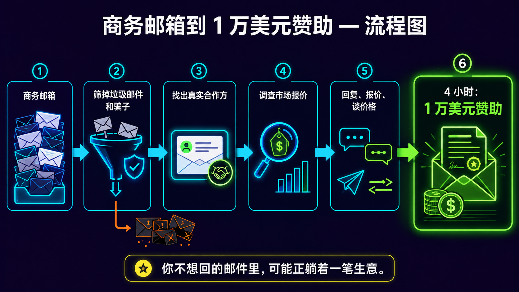 从商务邮箱到一万美元赞助的流程