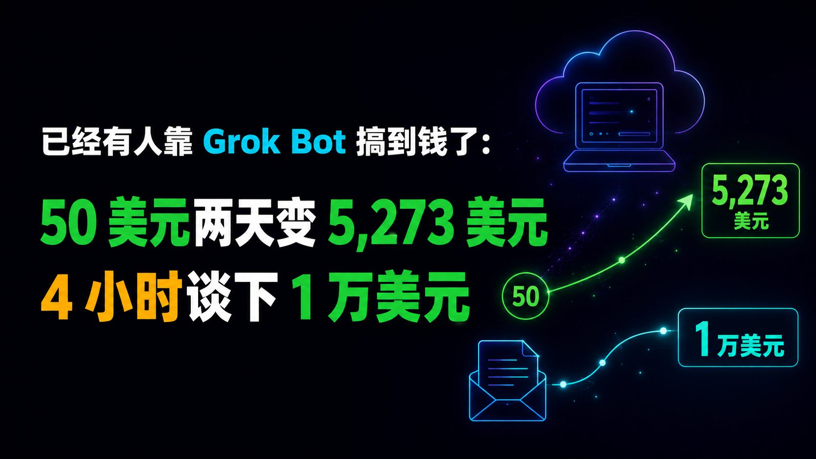 已经有人靠 Grok Bot 搞到钱了，50 美元两天变 5,273 美元，4 小时谈下 1 万美元