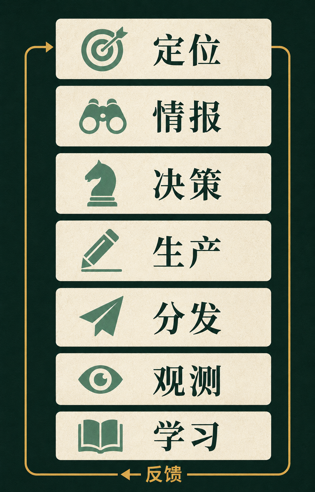 七层内容运营系统的结构蓝图