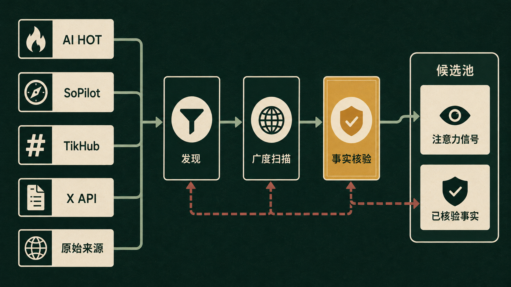 从发现信号到事实核验的信源路由