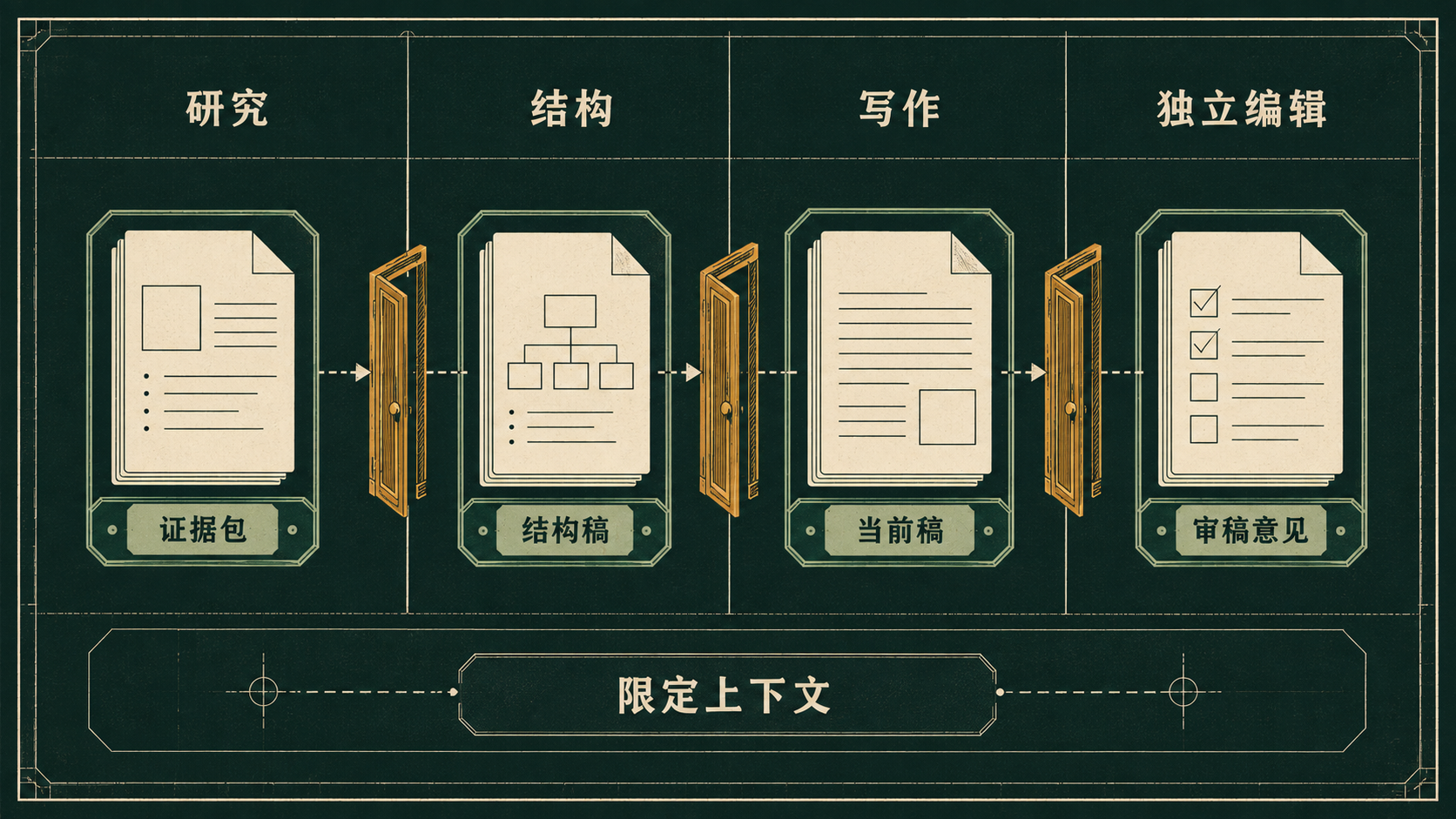 研究、结构、写作和独立编辑之间的受限交接