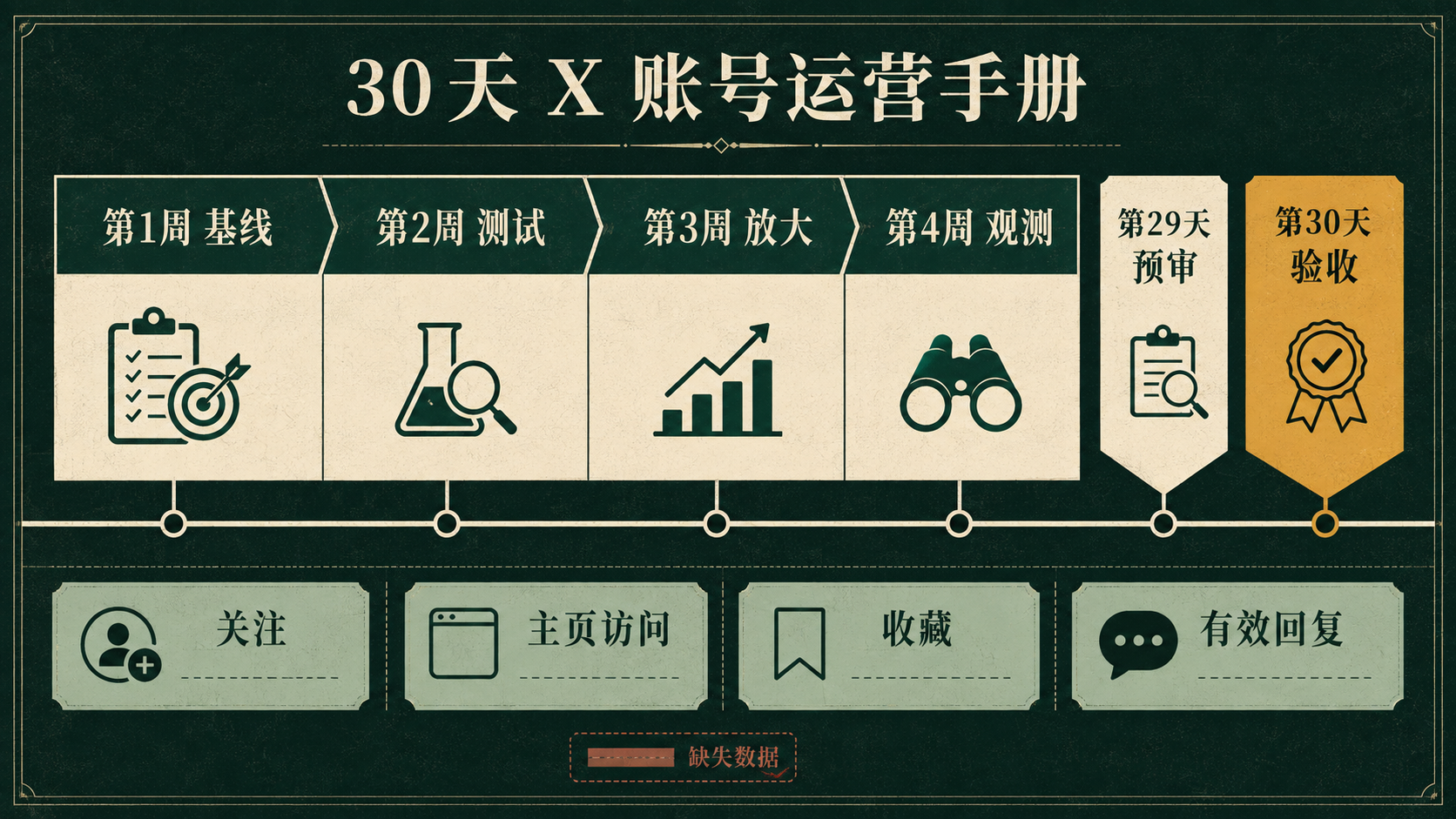 30天运营节奏与第29、30天验收