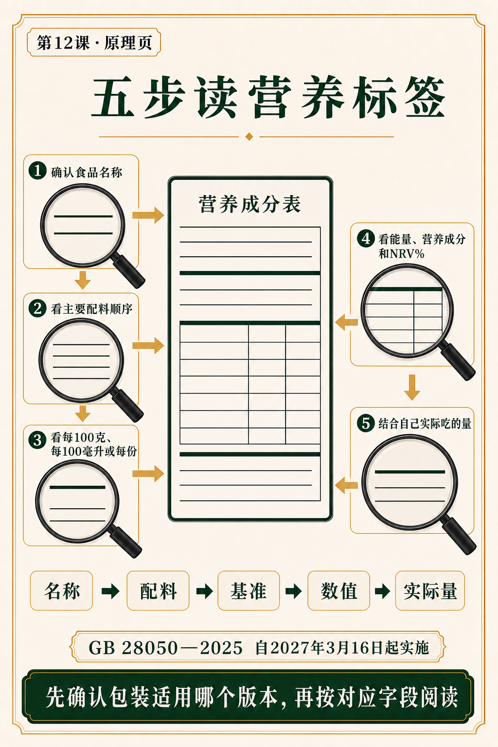 第十二课五步读标签原理页