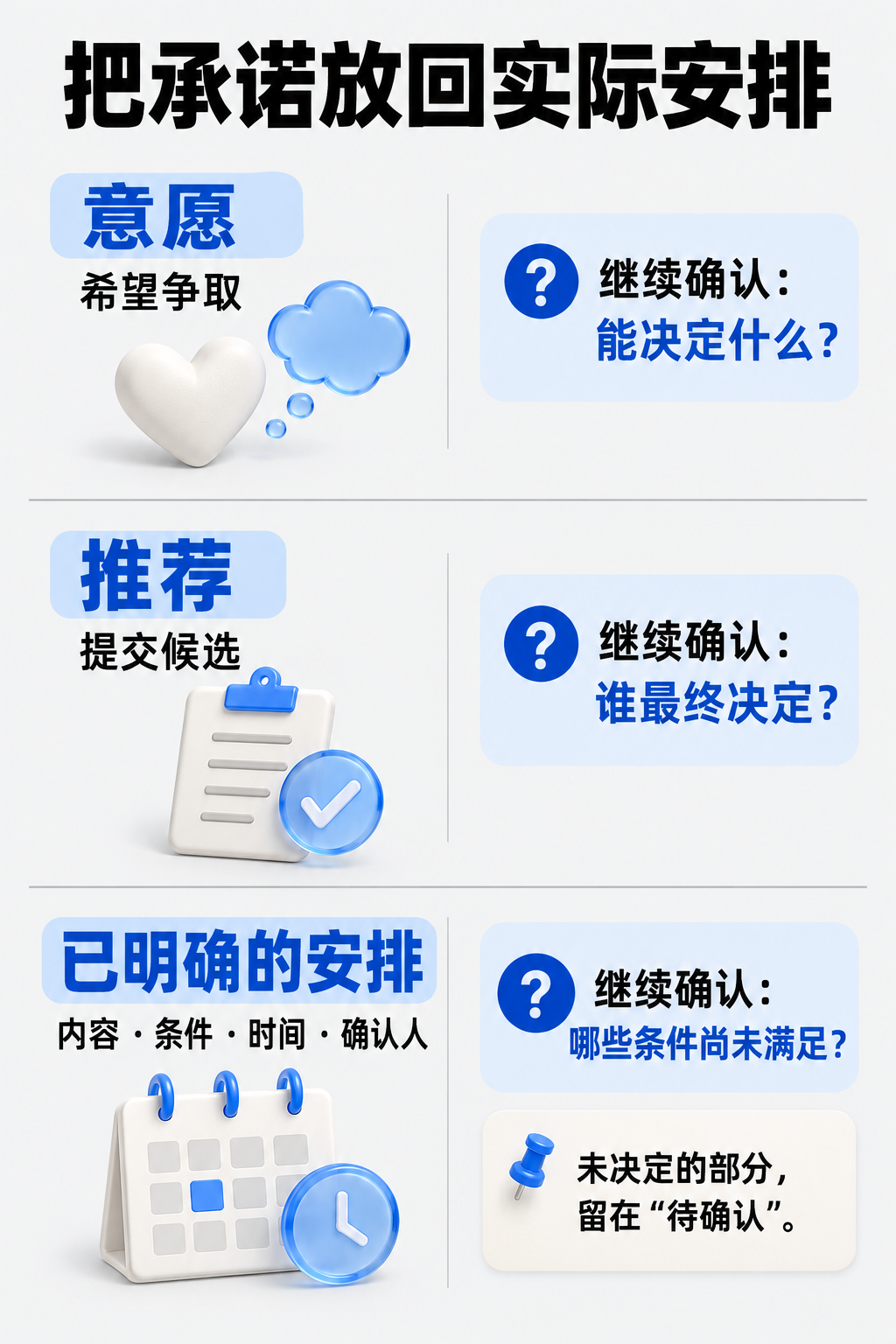 把承诺放回实际安排。把承诺放回实际安排;意愿;希望争取;继续确认:能决定什么?;推荐;提交候选;继续确认:谁最终决定?;已明确的安排;内容 · 条件 · 时间 · 确认人;继续确认:哪些条件尚未满足?;未决定的部分,留在“待确认”。