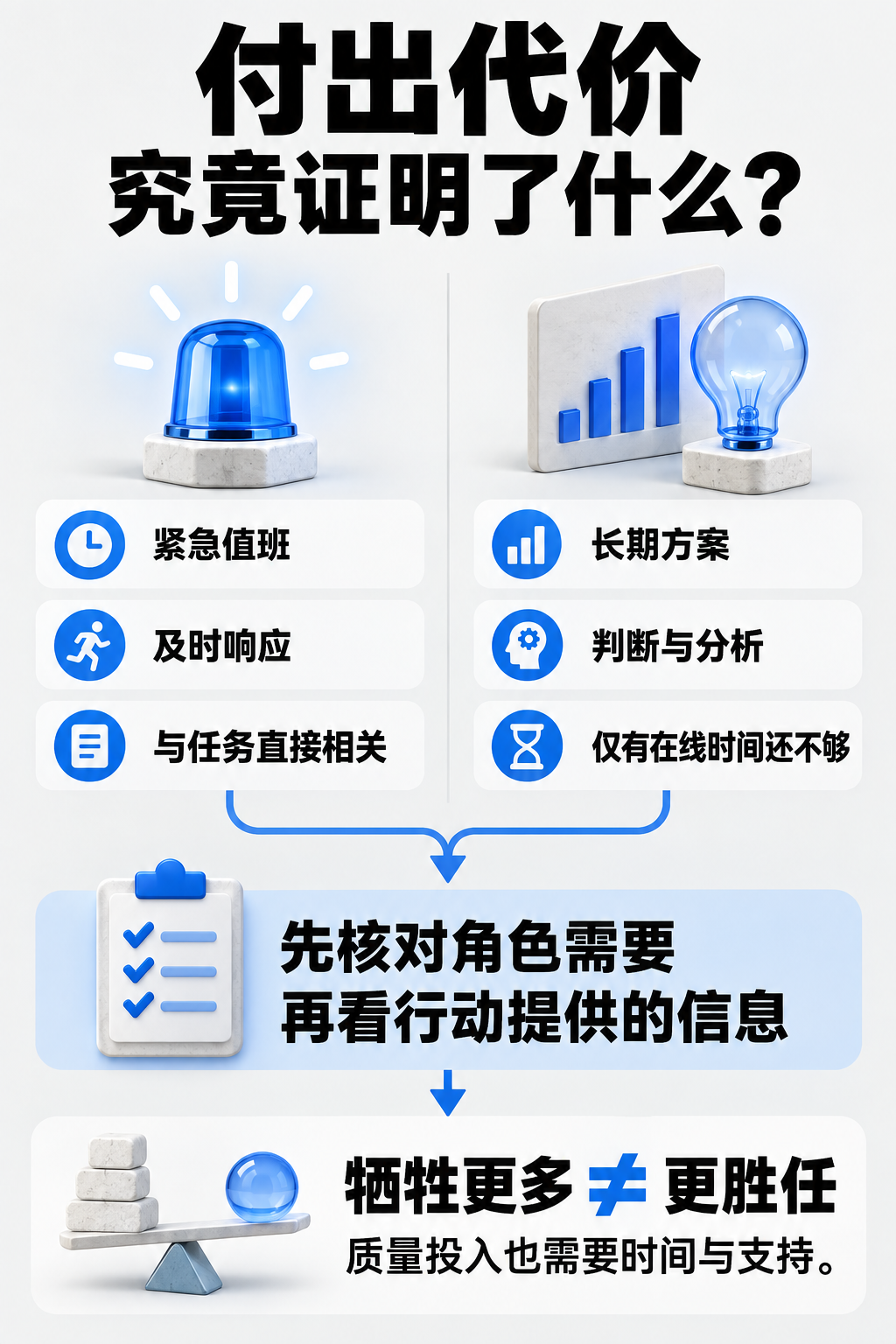 付出代价,究竟证明了什么。付出代价;究竟证明了什么?;紧急值班;及时响应;与任务直接相关;长期方案;判断与分析;仅有在线时间还不够;先核对角色需要;再看行动提供的信息;牺牲更多 ≠ 更胜任;质量投入也需要时间与支持。