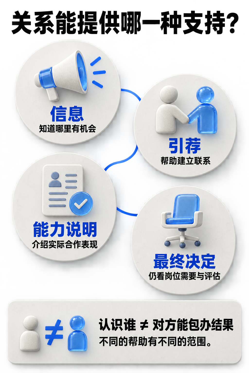 关系能提供哪一种支持。关系能提供哪一种支持?;信息;知道哪里有机会;引荐;帮助建立联系;能力说明;介绍实际合作表现;最终决定;仍看岗位需要与评估;认识谁 ≠ 对方能包办结果;不同的帮助有不同的范围。