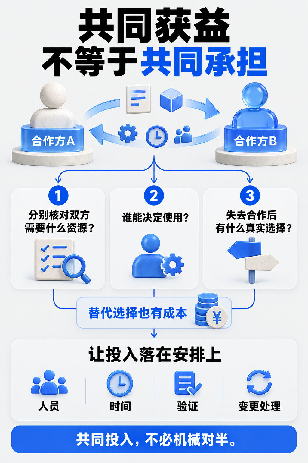 共同获益,不等于共同承担。共同获益;不等于共同承担;分别核对双方;需要什么资源?;谁能决定使用?;失去合作后有什么真实选择?;替代选择也有成本;让投入落在安排上;人员 · 时间 · 验证 · 变更处理;共同投入,不必机械对半。
