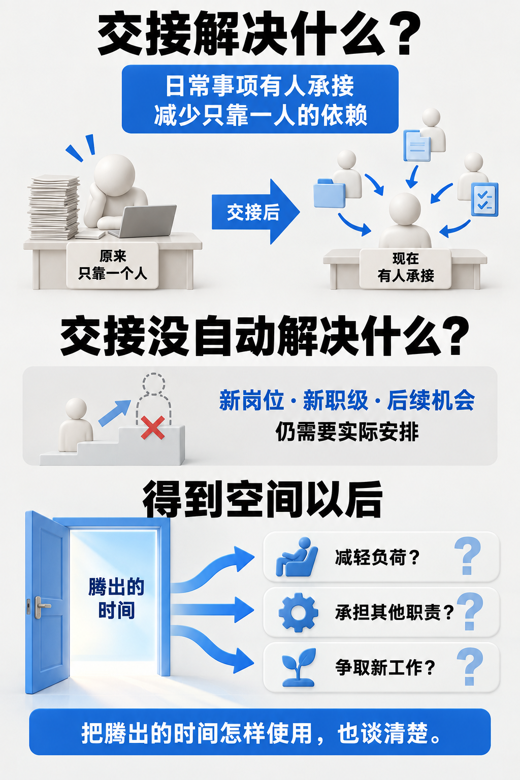 交接解决什么,又没解决什么。交接解决什么?;日常事项有人承接;减少只靠一人的依赖;交接没自动解决什么?;新岗位 · 新职级 · 后续机会;仍需要实际安排;得到空间以后;减轻负荷?;承担其他职责?;争取新工作?;把腾出的时间怎样使用,也谈清楚。