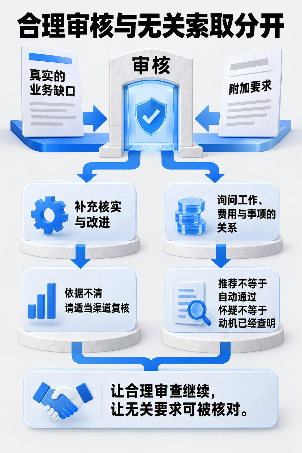 合理审核与无关索取分开。合理审核与无关索取分开;真实的业务缺口;补充核实与改进;附加要求;询问工作、费用与事项的关系;依据不清;请适当渠道复核;推荐不等于自动通过;怀疑不等于动机已经查明;让合理审查继续,让无关要求可被核对。
