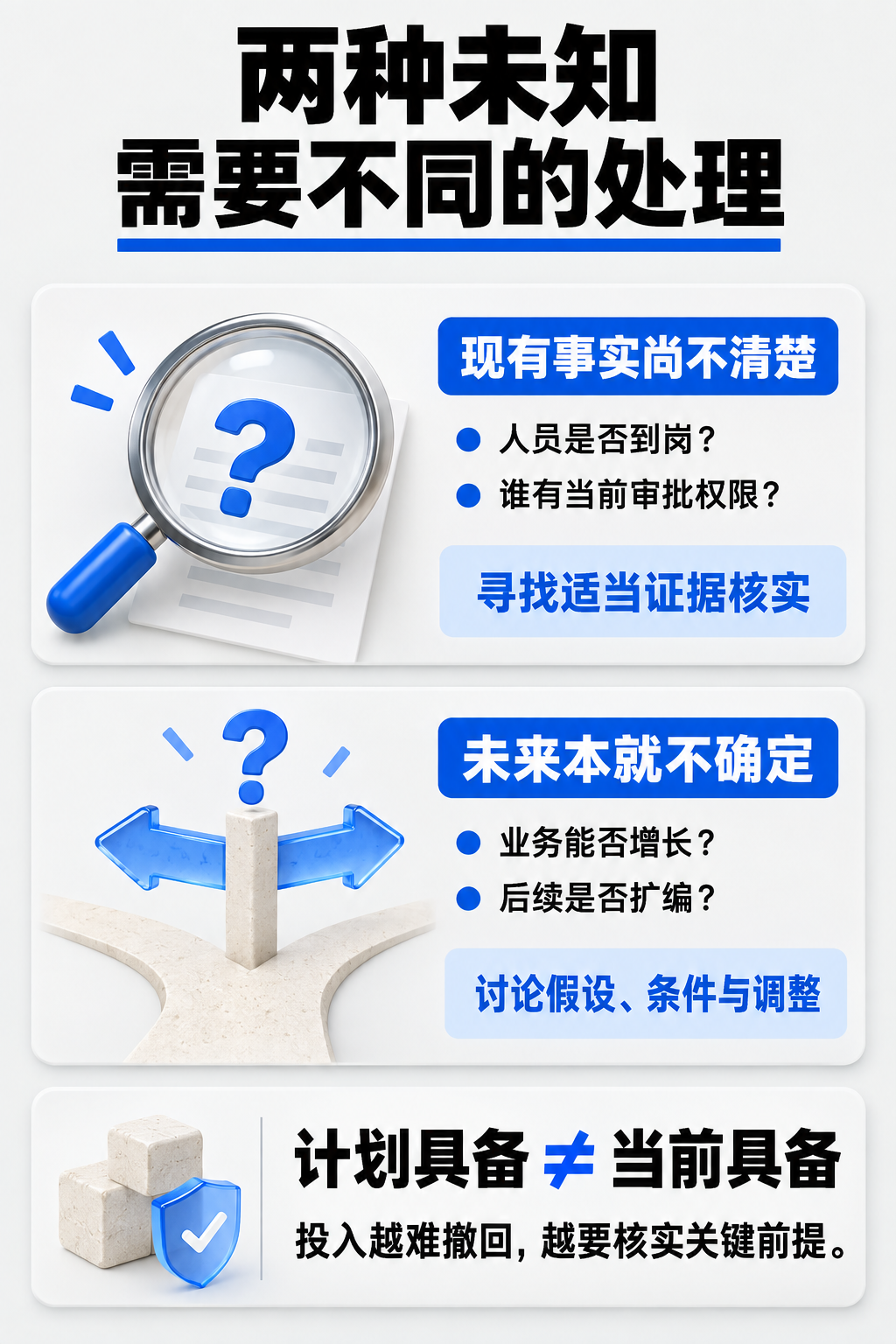 两种未知,需要不同的处理。两种未知;需要不同的处理;现有事实尚不清楚;人员是否到岗?;谁有当前审批权限?;寻找适当证据核实;未来本就不确定;业务能否增长?;后续是否扩编?;讨论假设、条件与调整;计划具备 ≠ 当前具备;投入越难撤回,越要核实关键前提。