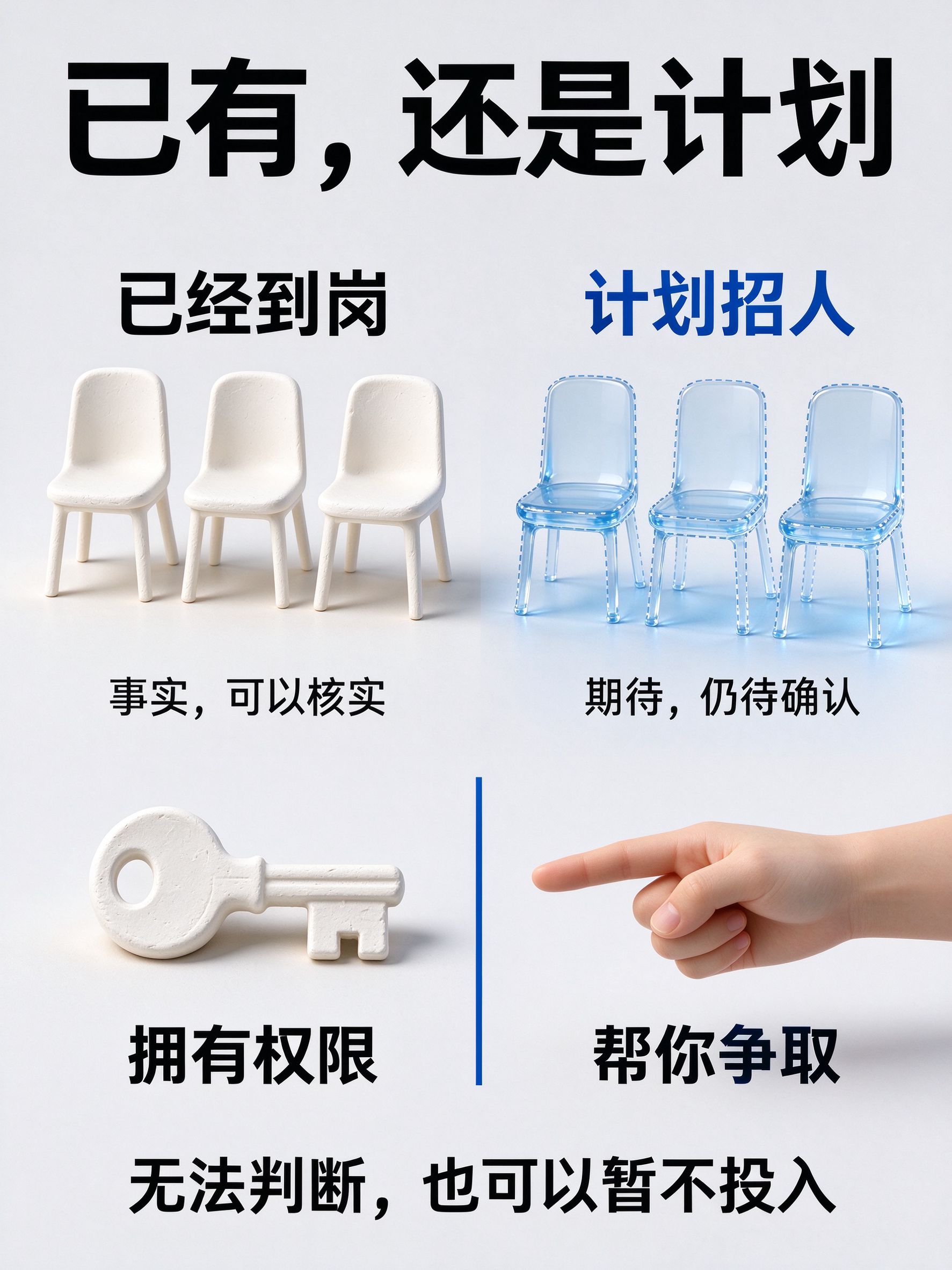 已有,还是计划;已经到岗 事实,可以核实;计划招人 期待,仍待确认;拥有权限;帮你争取;无法判断,也可以暂不投入