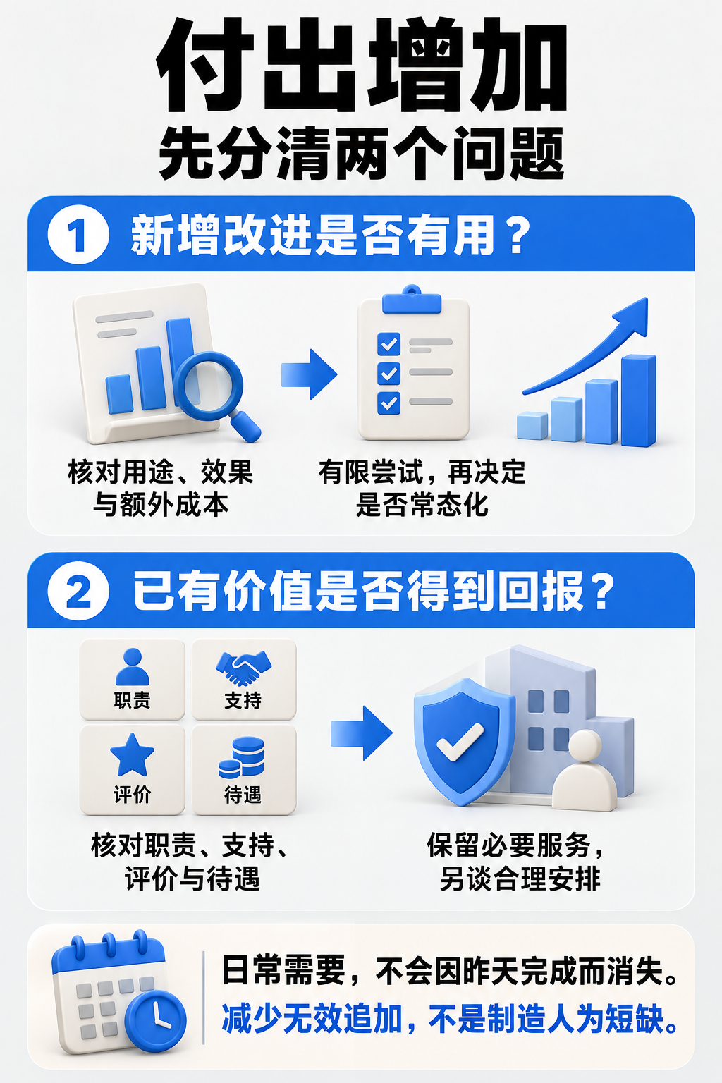 付出增加,先分清两个问题。付出增加;先分清两个问题;新增改进是否有用?;核对用途、效果与额外成本;有限尝试,再决定是否常态化;已有价值是否得到回报?;核对职责、支持、评价与待遇;保留必要服务,另谈合理安排;日常需要,不会因昨天完成而消失。;减少无效追加,不是制造人为短缺。