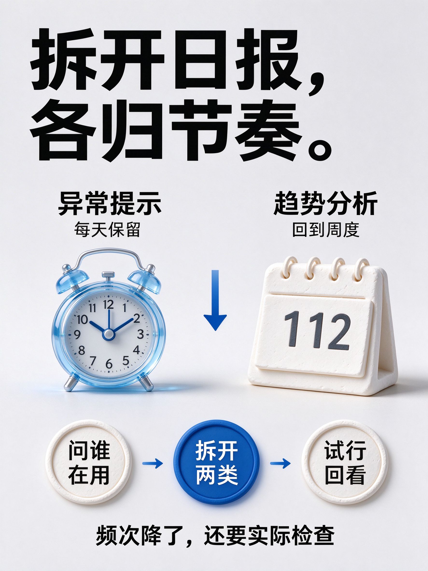 图中大字:拆开日报,各归节奏。;左侧:异常提示 每天保留(蓝色玻璃闹钟);右侧:趋势分析 回到周度(石膏台历);中间钴蓝向下箭头;底部三步:问谁在用→拆开两类→试行回看;结论:频次降了,还要实际检查