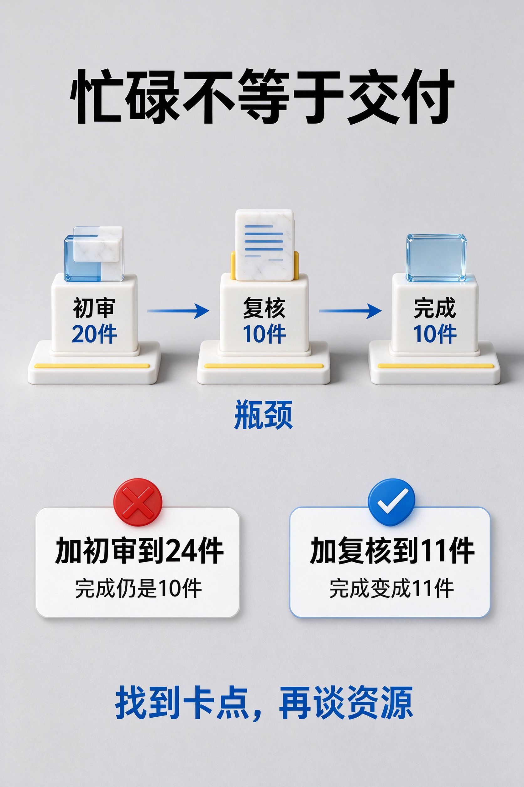 忙碌不等于交付。初审20件;复核10件;完成只有10件;瓶颈;加初审到24件;完成仍是10件;加复核到11件;完成变成11件;找到卡点,再谈资源。