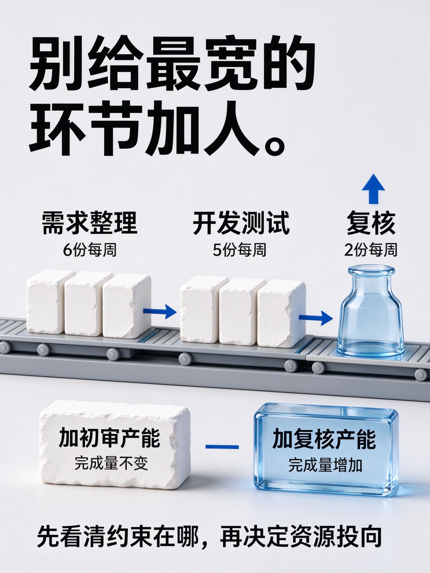 图中大字:别给最宽的环节加人。;流水线:需求整理6份每周→开发测试5份每周→复核2份每周(瓶颈,钴蓝向上箭头);下方对照:加初审产能=完成量不变,加复核产能=完成量增加;结论:先看清约束在哪,再决定资源投向