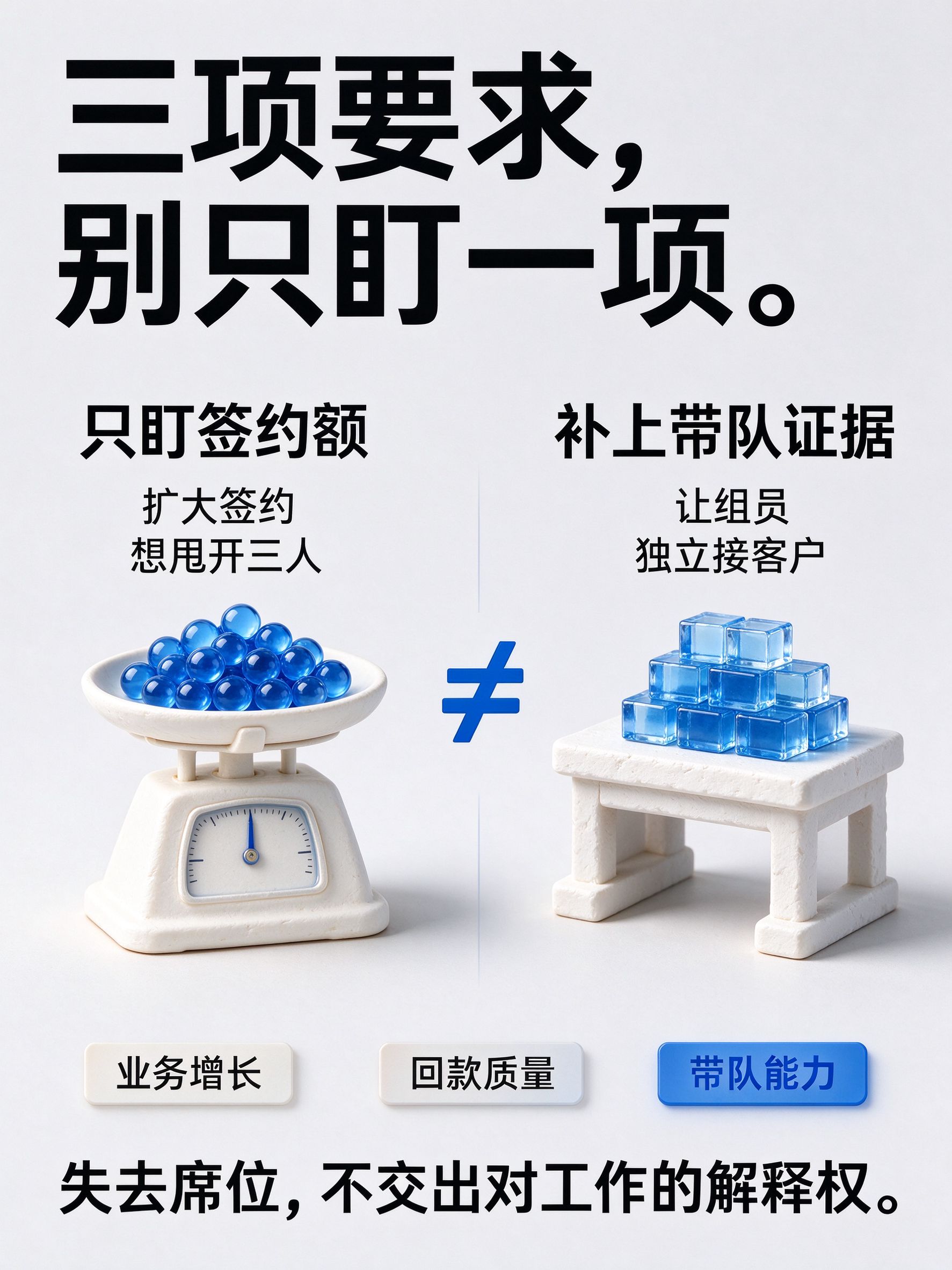 三项要求,别只盯一项。;左侧只盯签约额/扩大签约 想甩开三人配石膏台秤与钴蓝玻璃球,右侧补上带队证据/让组员 独立接客户配石膏工作台与玻璃方块,中间钴蓝≠,下方三标签业务增长·回款质量·带队能力(带队能力钴蓝突出),底部结论失去席位,不交出对工作的解释权。3:4竖版。